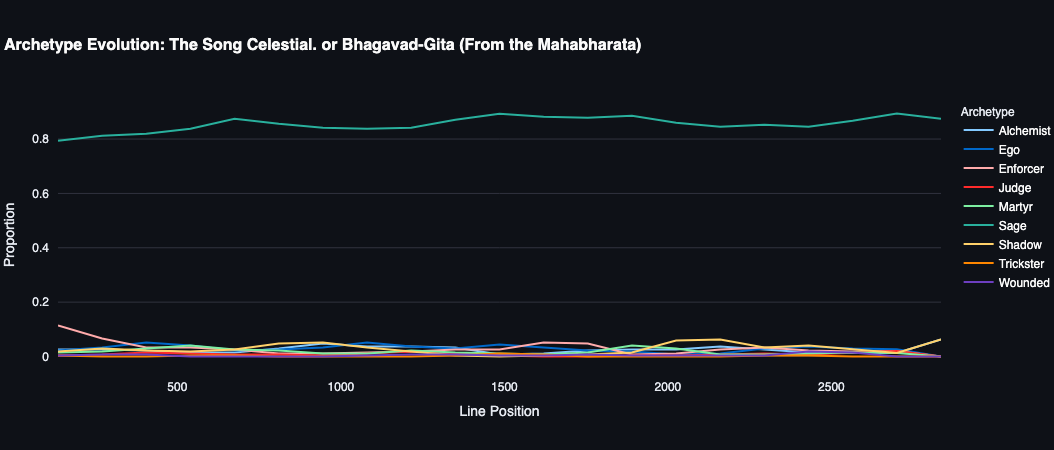 Bhagavad-Gītā – Creative view