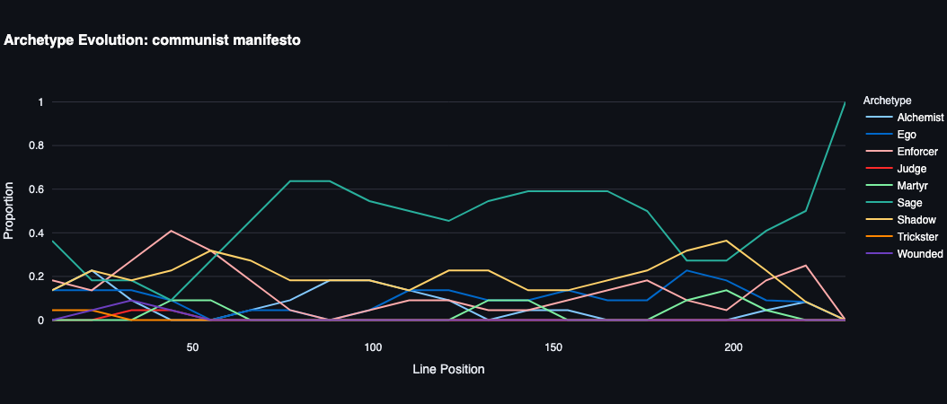 Communist Manifesto – Creative view