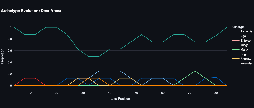 Dear Mama – Creative view