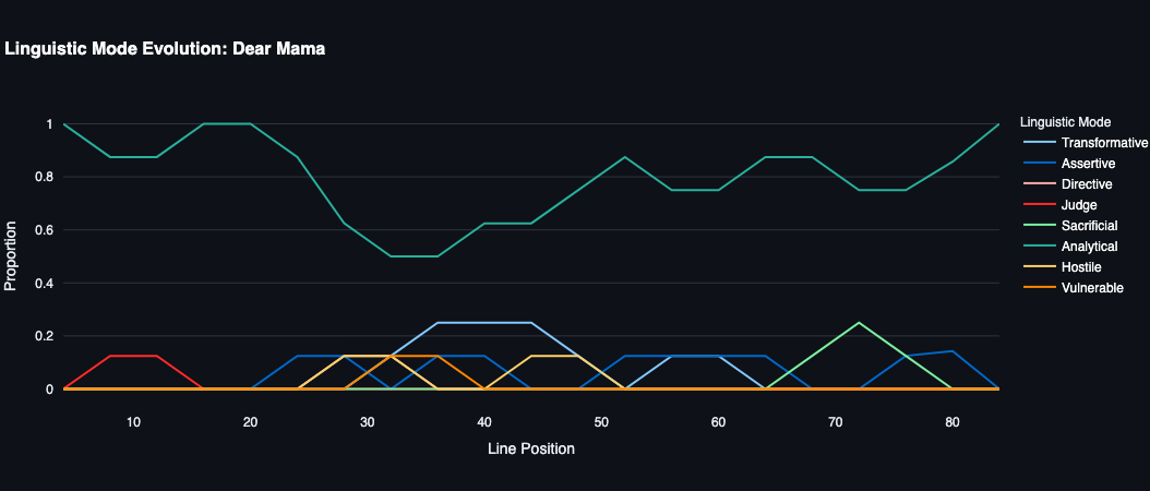 Dear Mama – Research view