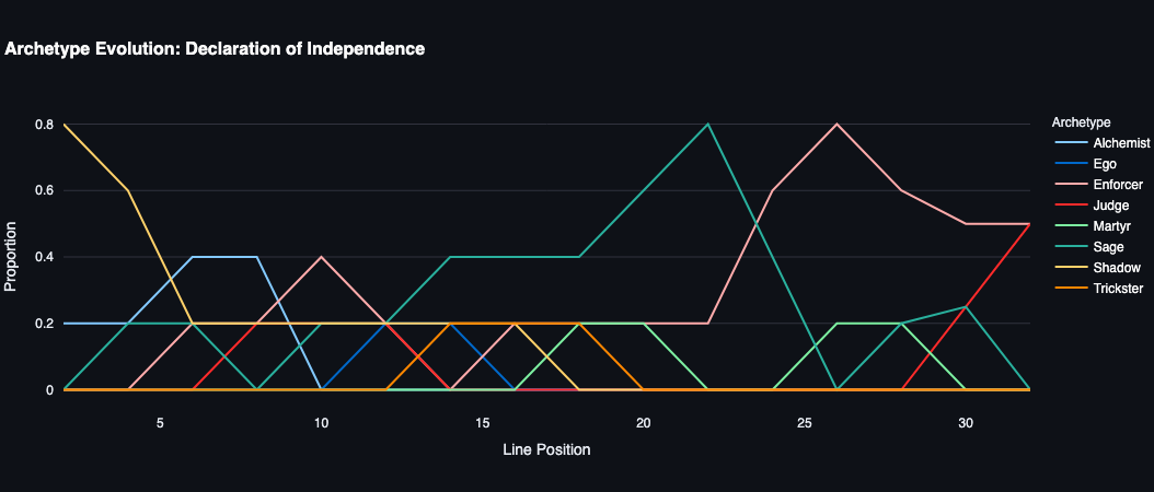 Declaration of Independence – Creative view