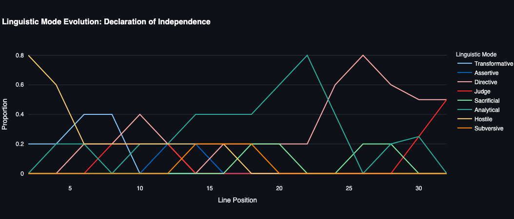 Declaration of Independence – Research view