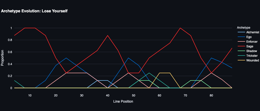 Lose Yourself – Creative view