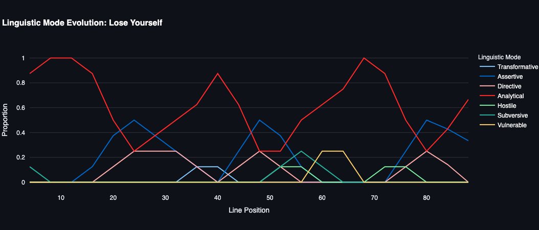 Lose Yourself – Research view