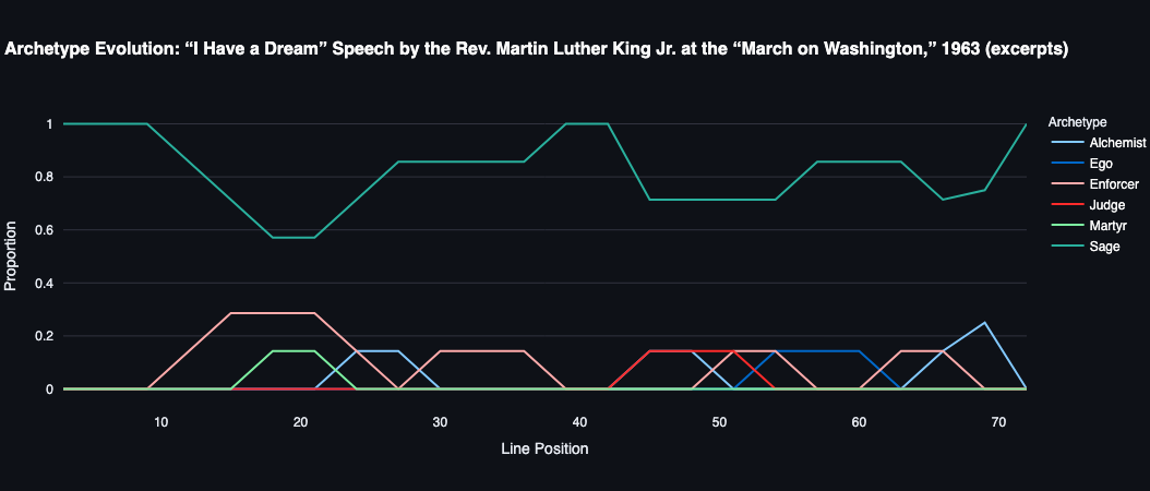 I Have a Dream – Creative view