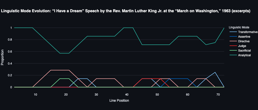 I Have a Dream – Research view